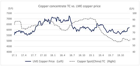 2 at 7,901 a tonne at 1703 GMT from an earlier 7,858, the lowest since Nov. . Lme copper price today in india rupees